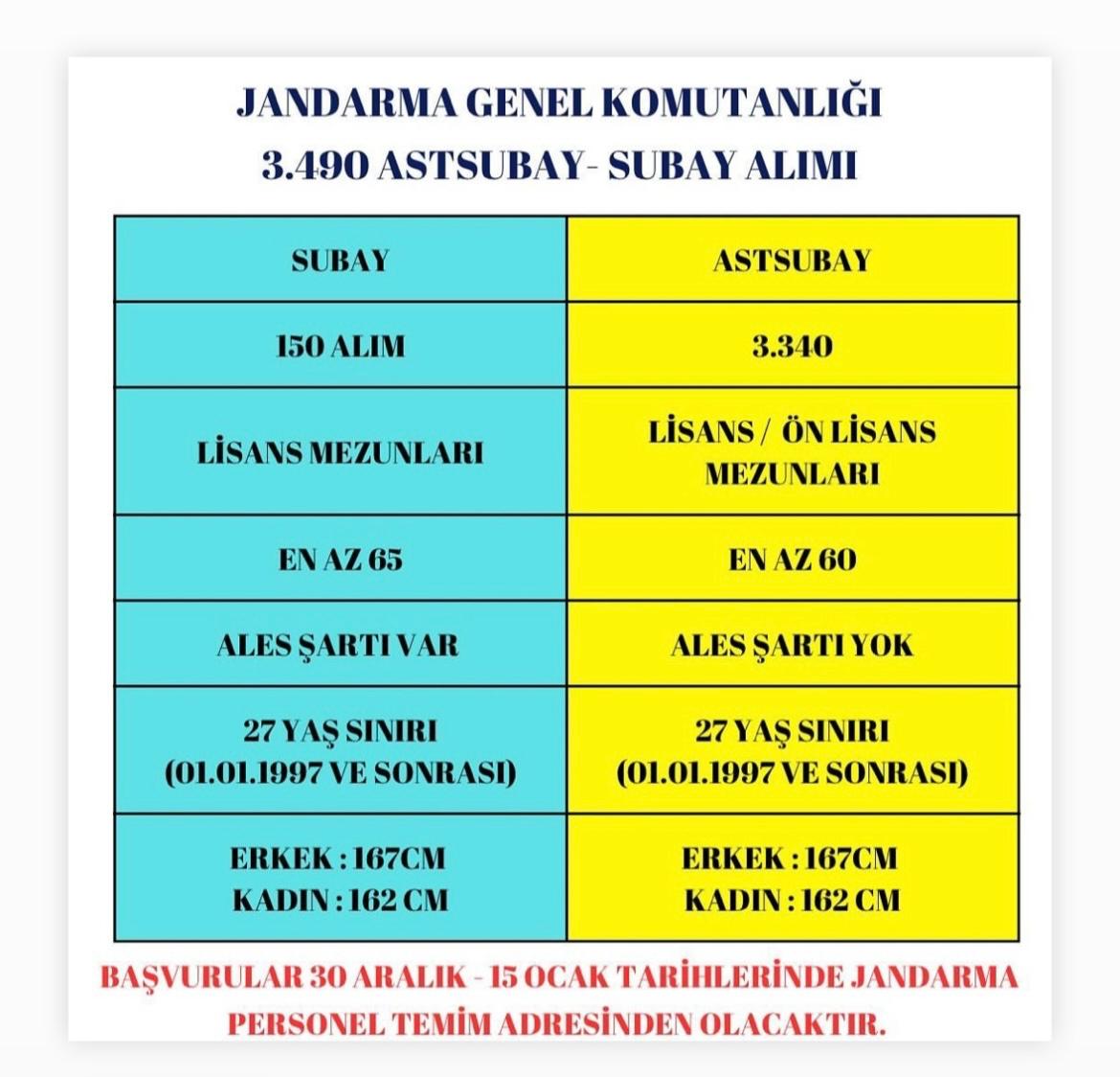 Jandarma Genel Komutanlığı'ndan 3.490 Subay Ve Astsubay Alımı Başvuru Şartları Ve Detaylar 11
