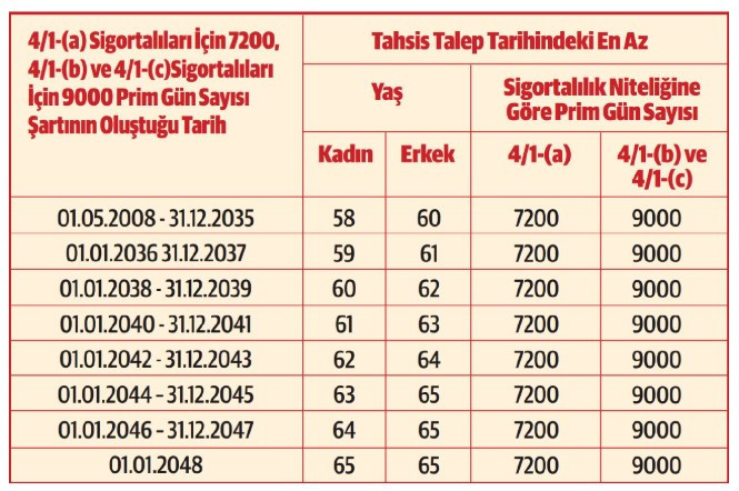 Emeklilik Tablosu Cprg