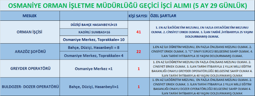 Osamni̇ye Orman İşletme Müdr. İşçi̇ Alimi. 1