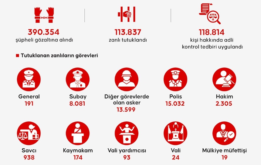 Fetö Darbe Girişimi