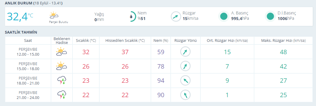 Osmaniye’de Perşembe Günü Hava Durumu