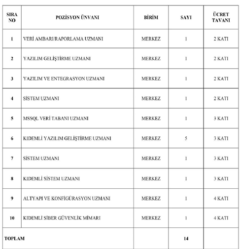 Ticaret Bakanlığına Personel Alımı-1