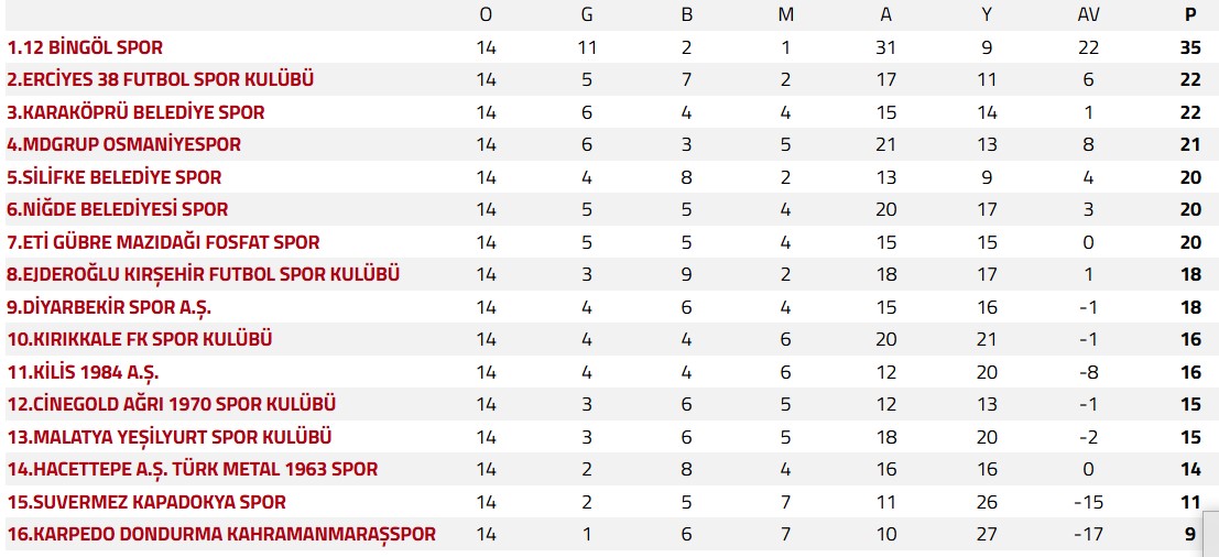 3.ligpuandurumuosmaniyespor
