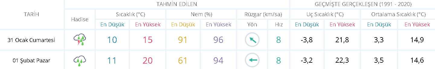 Osmaniye'de Hafta Sonu Hava Durumu!-1