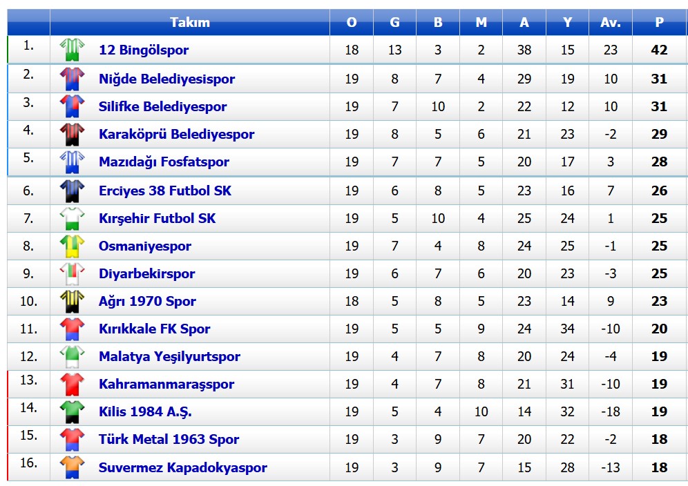 tff3.lig2.gruppuandurumu