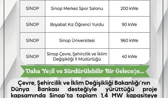 Sinop’ta Kamu Binaları Güneş Enerjisiyle Donatılıyor