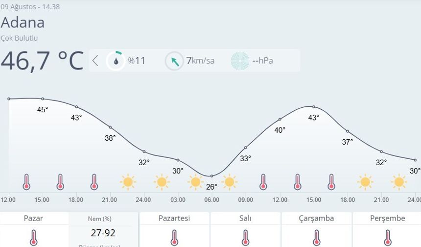 Adana’da Tarihi Sıcaklık Termometreler 46,7’yi Gördü